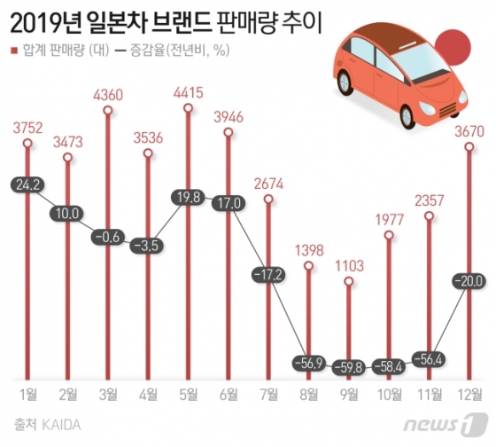 한국수입자동차협회(KAIDA) 자료. /그래픽=뉴스1