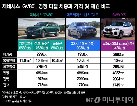 제네시스 'GV80' 디젤 경쟁 모델 가격 및 제원 비교. /그래픽=김지영 디자인기자