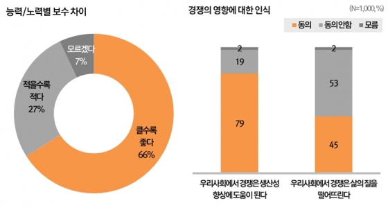 사진=한국리서치 '한국사회 공정성 인식조사 보고서'