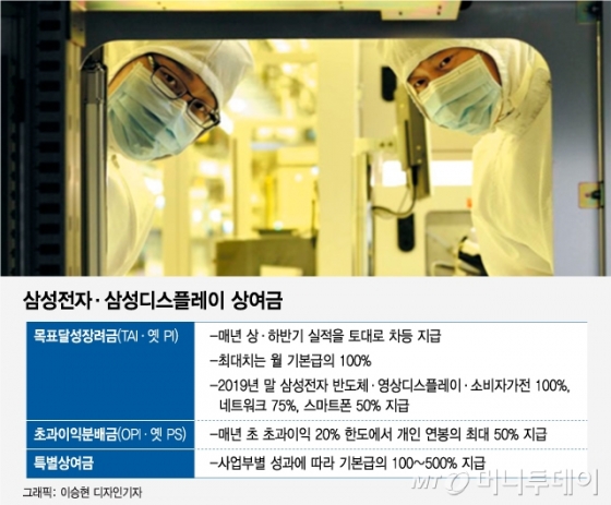 [단독]우울한 디스플레이…삼성 첫 '제로' 성과금