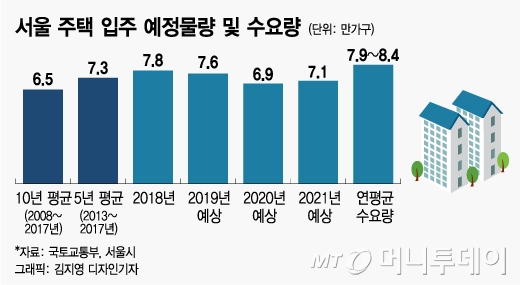 연간 서울 주택 입주 예정물량 및 연평균 수요 물량