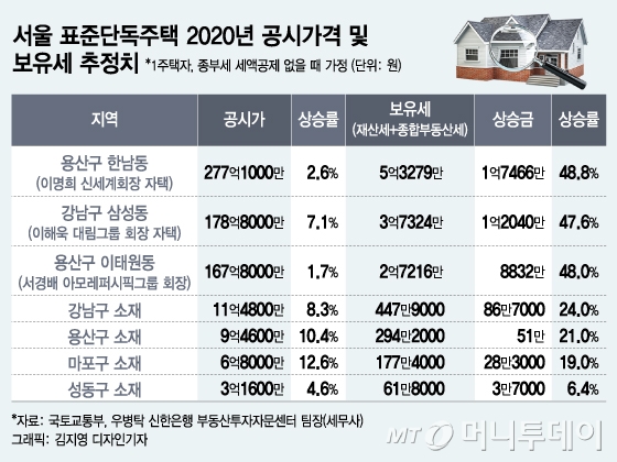 서울 표준단독주택 2020년 공시가격 및 보유세 추정치