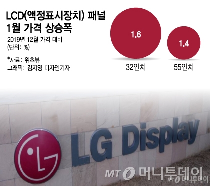 "LGD 올레드 올인 시간 벌었다"…LCD패널 가격 반등