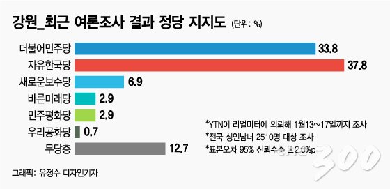 [2020판세]민주당은'하락세', 한국당은 '상승세'?