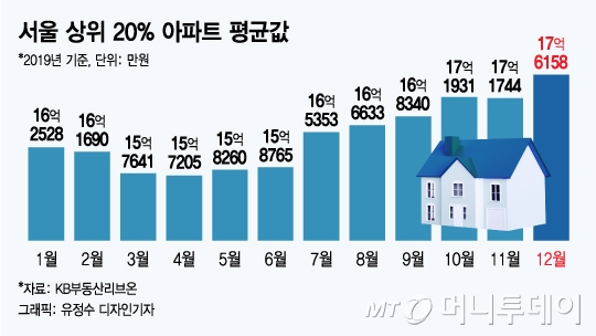 서울 상위 20% 아파트 평균값 '역대 최고'
