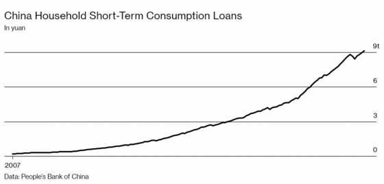 중국 소비자 대출의 증가세. /사진=블룸버그