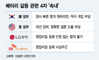 SK·LG 갈등 봉합 '골든타임' 앞두고 '동상사몽'