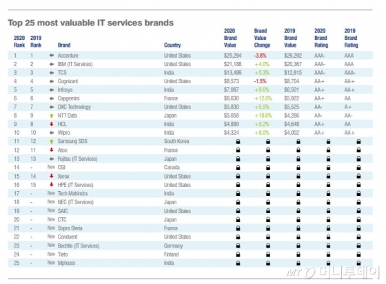 삼성SDS, 글로벌 11위 IT서비스 브랜드…1위는?