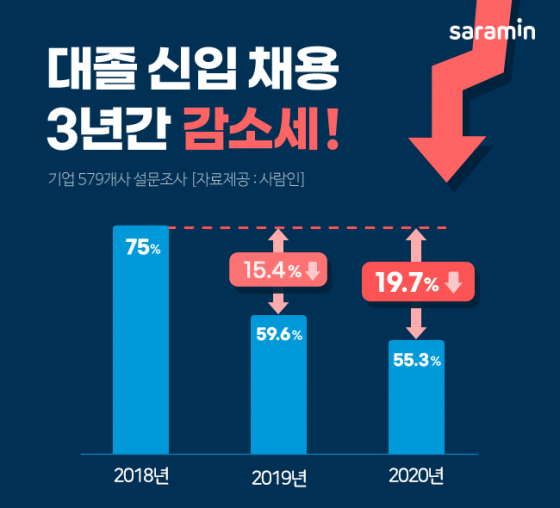 기업 55%만 "올해 대졸 신입 뽑겠다"…3년 연속 감소세