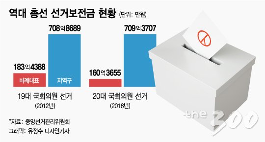 [단독]선거보전금 1000억 편성…200억은 '눈 먼 돈'