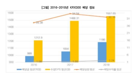 2016~2018년 KRX300 배당정보. /사진=한국기업지배구조원 제공
