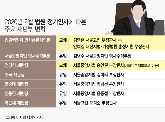 법원 '정경심 재판장' 교체…'공정성 시비' 염두뒀나(종합)