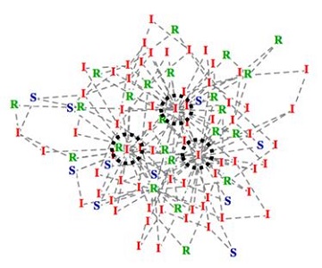 <그림 1> 전염병 확산을 나타내는 네트워크, 청색은 미 감염자(S), 적색은 감염자(I), 녹색은 회복자(R), 검은색 원은 슈퍼 전파자<br><br><그림 1>에서 청색은 미 감염자(S), 적색은 감염자(I), 녹색은 회복자(R), 검은색 원으로 표시된 것은 슈퍼 전파자이다. 이들 3그룹(미 감염자, 감염자, 회복자)을 각각 전체 인구에 대한 비율로 나타내면 <그림 2>와 같이 시간에 따른 변화를 볼 수 있다/자료=KAIST