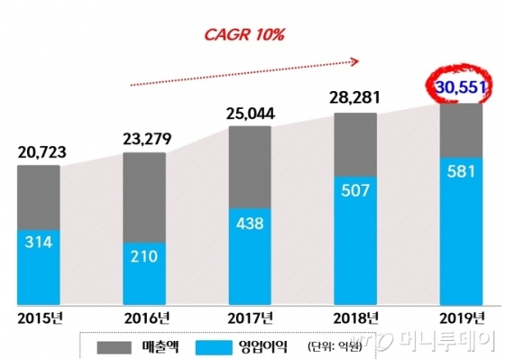 CJ프레시웨이, 작년 매출 3조551억…급식업계 첫 3조 돌파