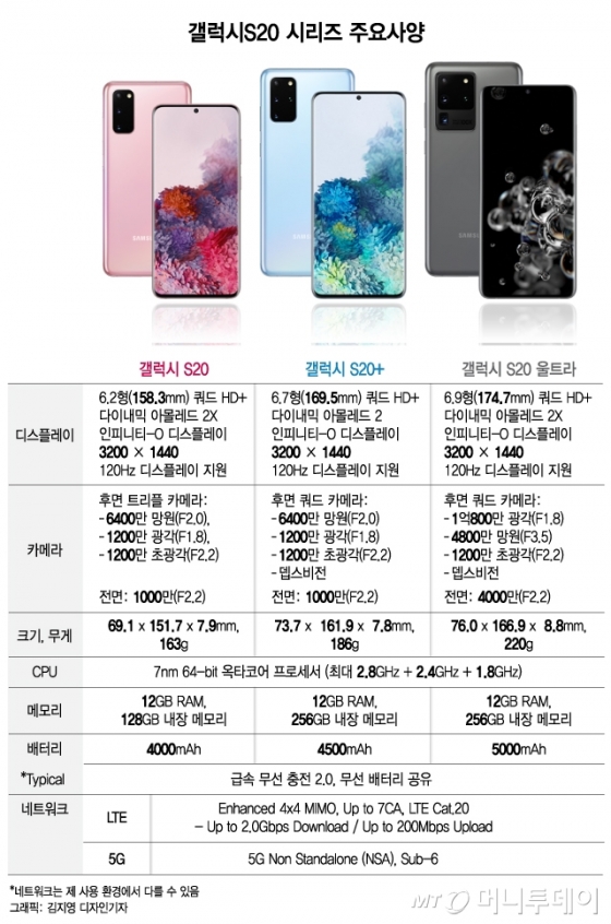 삼성갤럭시S20 시리즈 사양 비교