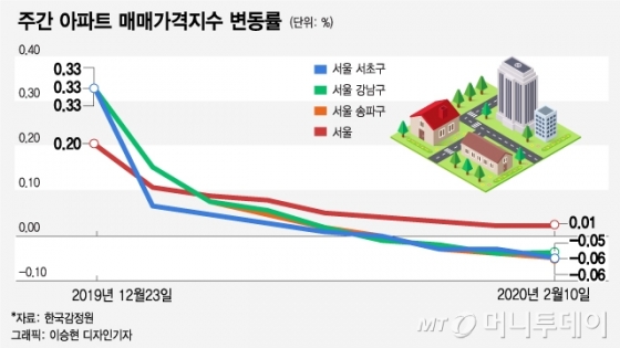 서울 및 강남3구 주간 아파트 매매가격지수 변동률