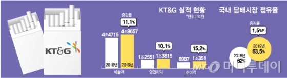 KT&G, 작년 4분기 선방에 증권가 기대감 '모락모락'