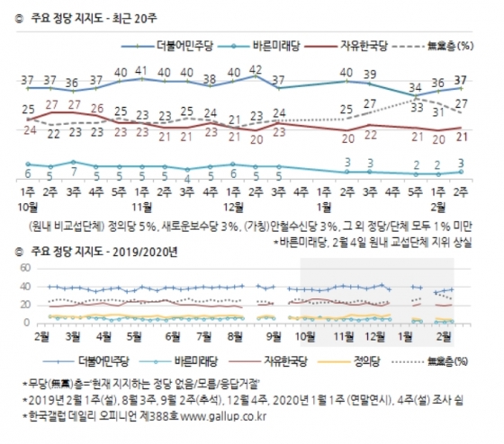 민주당 지지도 37%, 한국당은 21%