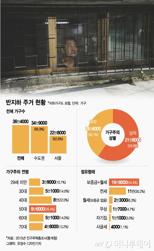 '기생충' 기택네 살던 '반지하', 한국에만 있는 진짜 이유