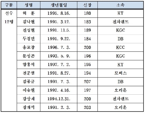 2021 아시아컵 예선에 출전할 남자농구 대표팀 엔트리.<br>
<br>
