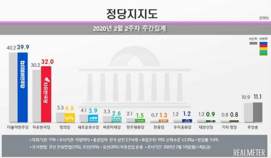 민주당 39.9% vs 한국당 32.0%…TK·PK서 엇갈린 양당 지지율