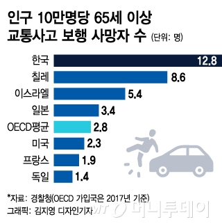 韓, 교통사고 보행자 사망자율 OECD '최고'…"노인이 절반"