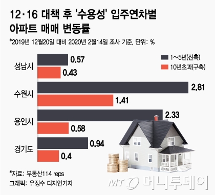 12·16 대책 후 '수용성' 입주연차별 아파트 매매 변동률
