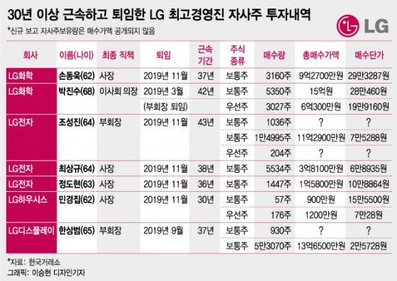 "투자손실 –39%" 40년 근속 퇴임 LG그룹 CEO 우울한 주식성적