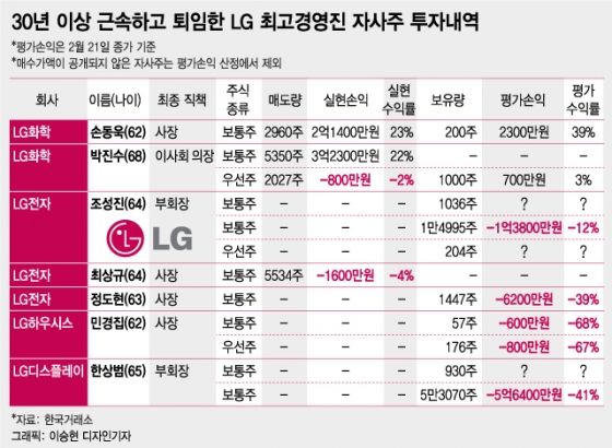 "투자손실 –39%" 40년 근속 퇴임 LG그룹 CEO 우울한 주식성적