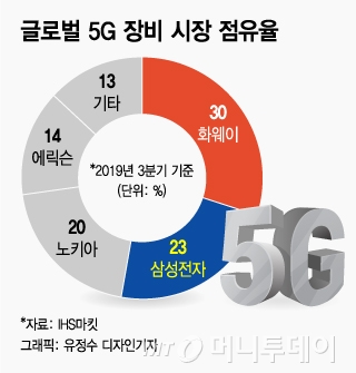 지난해 3분기 글로벌 5G 장비 시장 점유율 /사진=유정수 디자인기자
