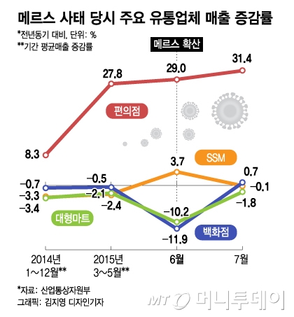 2015년 메르스 사태 당시 주요 유통업체 매출 증감률./그래픽=김지영 디자인기자