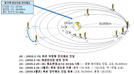 천리안위성 2B호 목표 정지궤도(적도 상공 36,000km, 동경 128.25°) 획득과정/자료=과기정통부