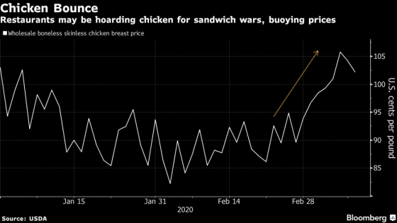 최근 미국 내 닭가슴살 도매가격. /사진=블룸버그