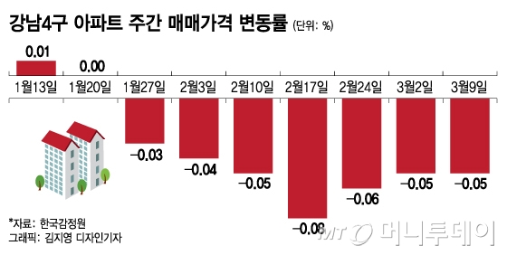 강남4구 아파트 주간 매매가격 변동률