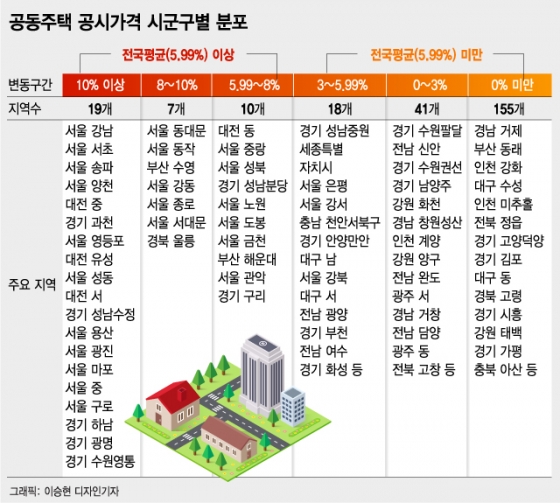 아파트 공시가 상승률 1위 '강남구'..대전도 두자릿수 상승