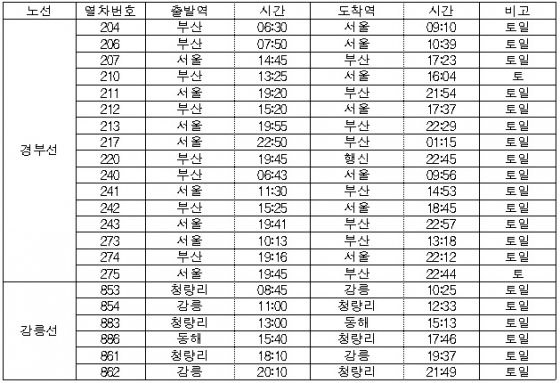 경부선·강릉선 KTX 운행 감축 열차 시간표/자료: 한국철도