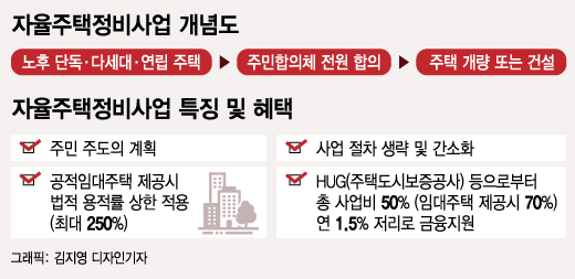 서울시, 소규모 정비사업 활성화로 주택공급 확대
