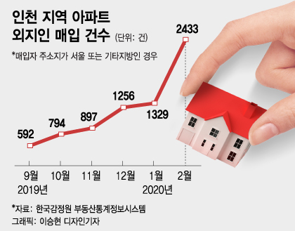 풍선효과 인천으로? 외지인 아파트 매입 급증