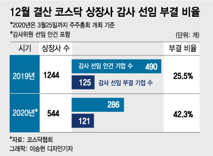 감사선임 '대란'…코스닥 상장사 40% 부결