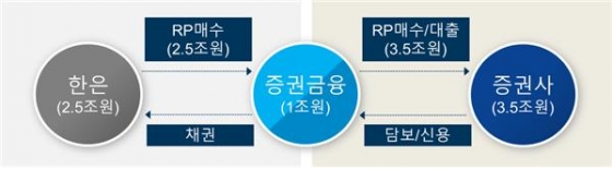 한국증권금융의 유동성 지원 구조
