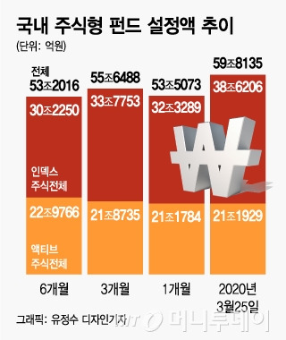 폭락장 수익률 -24%인데도…주식형펀드 1개월새 6.3조 '밀물'