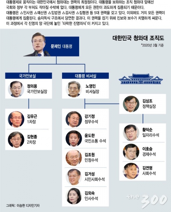 '병풍' 내각·국회, '권력독식' 靑…타락한 진영의식 버려야 '내 삶' 바꾼다