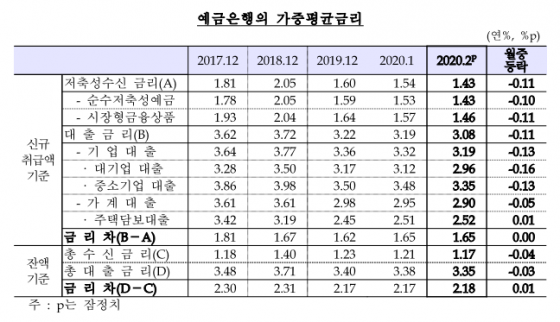 2월 주담대 금리 1bp 상승…"정책금융상품 비중 축소"