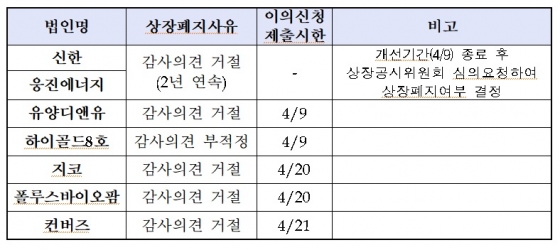 31일 한국거래소에 따르면 코스피시장에서 7개사가 결산 관련 상장폐지 절차에 들어갔다./한국거래소 제공
