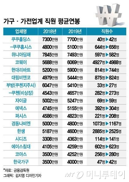 중견가전·가구 '연봉킹' 최양하 한샘 회장 86억원