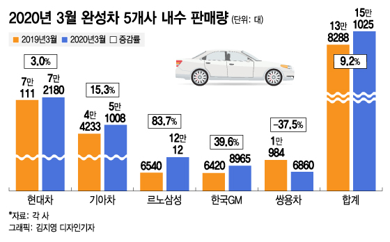 '코로나 위기' 신차로 뚫었다… 3월 내수판매 15.1만대, 전년비 9.2%↑