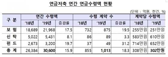 2019년 연금저축 연간 연금수령액 현황 /표=금융감독원