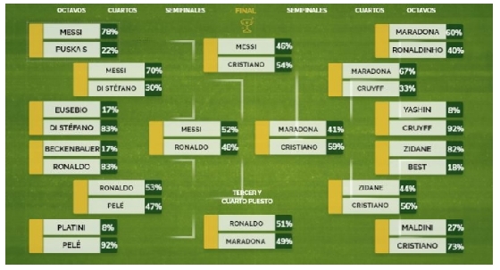 GOAT 월드컵 대진표. /사진=마르카 홈페이지 캡처