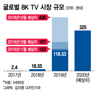 코로나 뚫었다…1940만원짜리 삼성 8K TV, 판매량 급증 이유는?