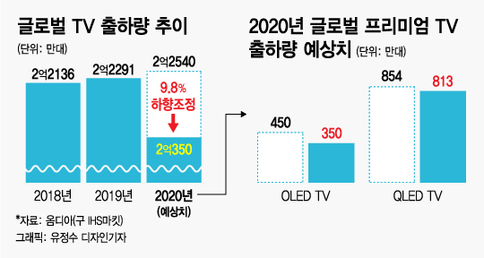 코로나 뚫었다…1940만원짜리 삼성 8K TV, 판매량 급증 이유는?